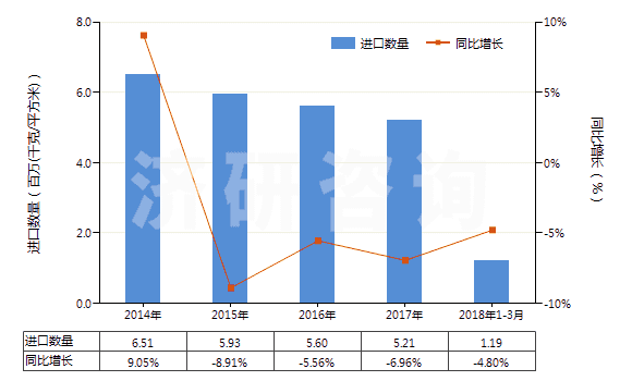 2014-2018年3月中國其他照相制版單色無孔卷片（寬＞610mm，長＞200m）(HS37024229)進口量及增速統(tǒng)計